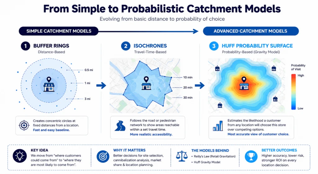 Simple Catchment Models
