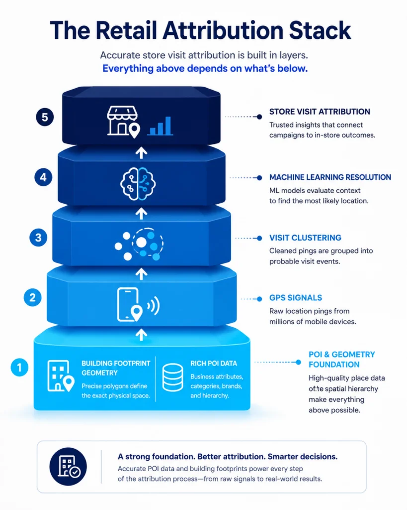 Retail attribution stack illustrating how POI data, building footprints, GPS signals, clustering, and machine learning work together to measure store visits accurately.