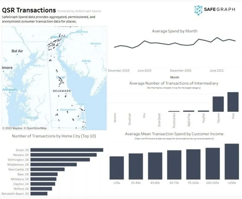 Tableau dashboard powered by SafeGraph Spend data showing QSR consumer spending trends by home city, income bracket, and payment intermediary in Delaware