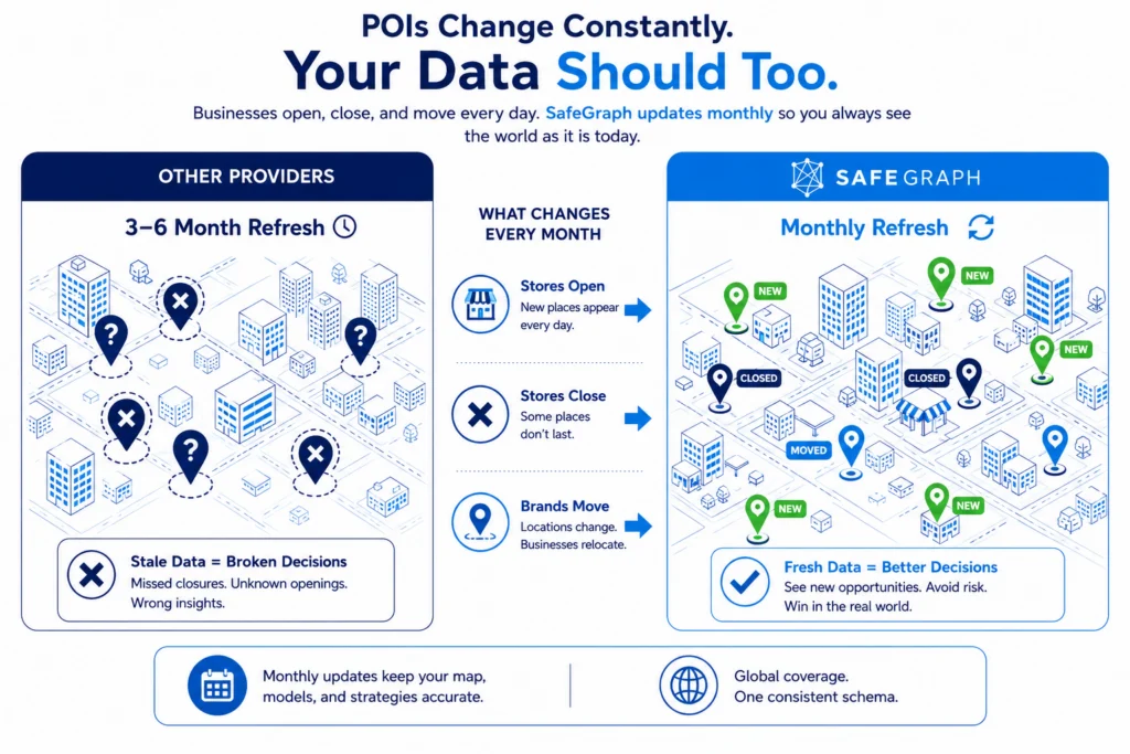 Visual comparison of POI data refresh schedules, showing how monthly updates help capture business openings, closures, and relocations more accurately than less frequent refresh cycles.