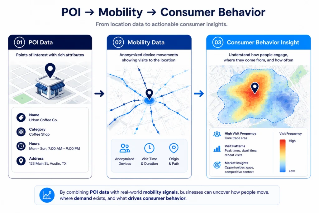 POI with Mobility for Consumer Behavior