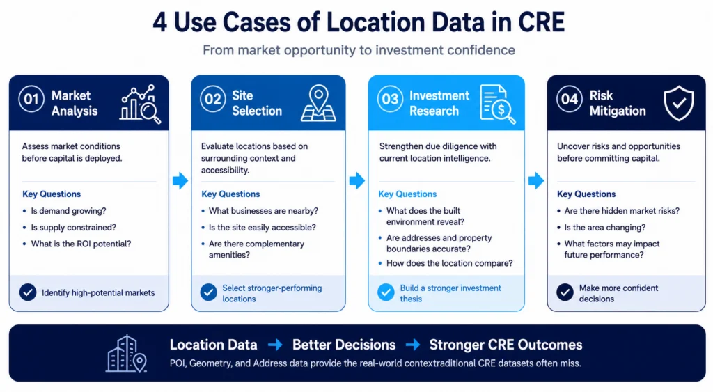Infographic showing the four commercial real estate use cases of location data: market analysis, site selection, investment research, and risk mitigation.