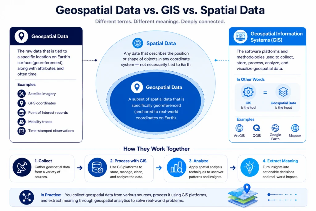 Geospatial Data vs. GIS vs. Spatial Data
