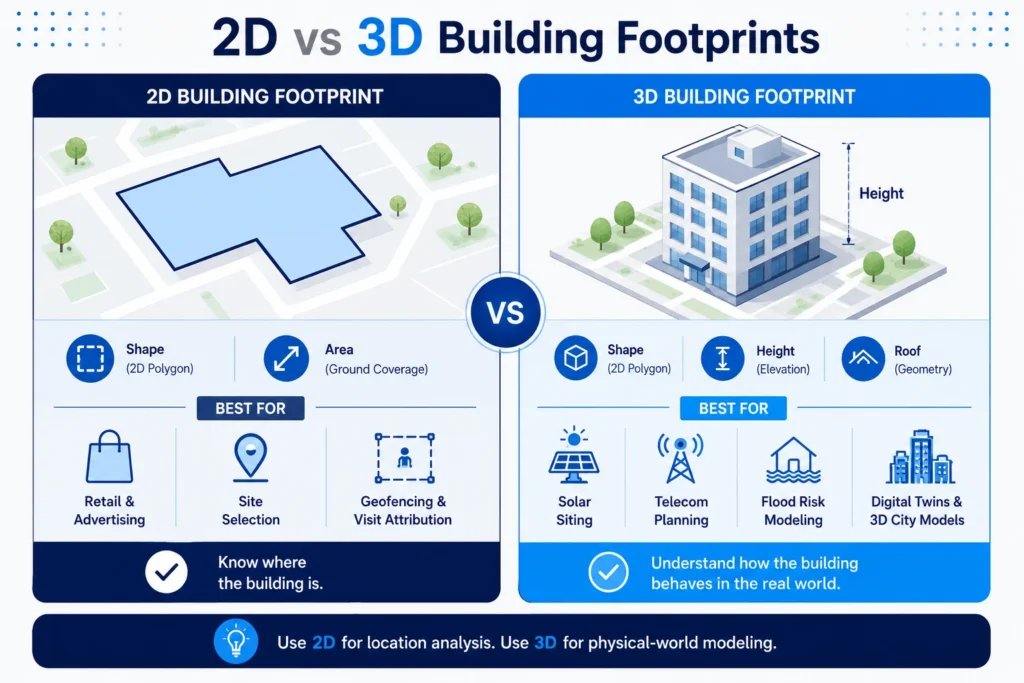 Comparison infographic of 2D and 3D building footprints and their key use cases.