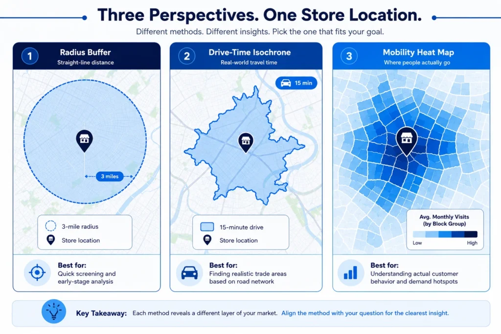 Comparison infographic showing three retail catchment area methods: radius buffer, drive-time isochrone, and mobility heat map for store location analysis.