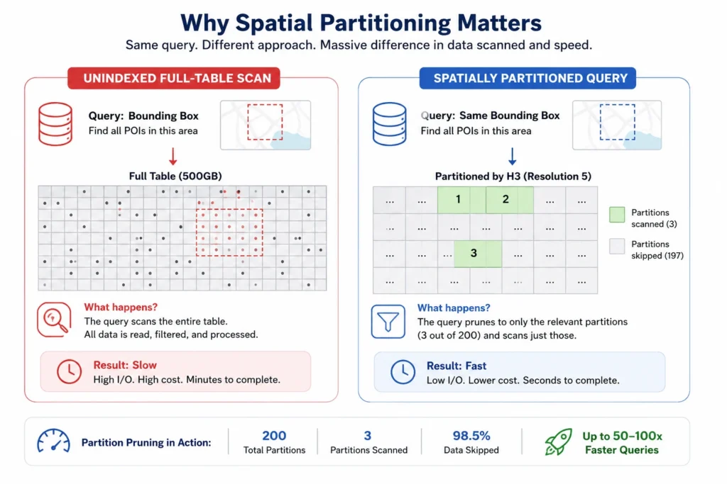 Diagram illustrating spatial partitioning in GeoParquet using H3 indexing, comparing an unindexed full-table scan with partition pruning that reads only 3 of 200 partitions to speed up large geospatial data queries.