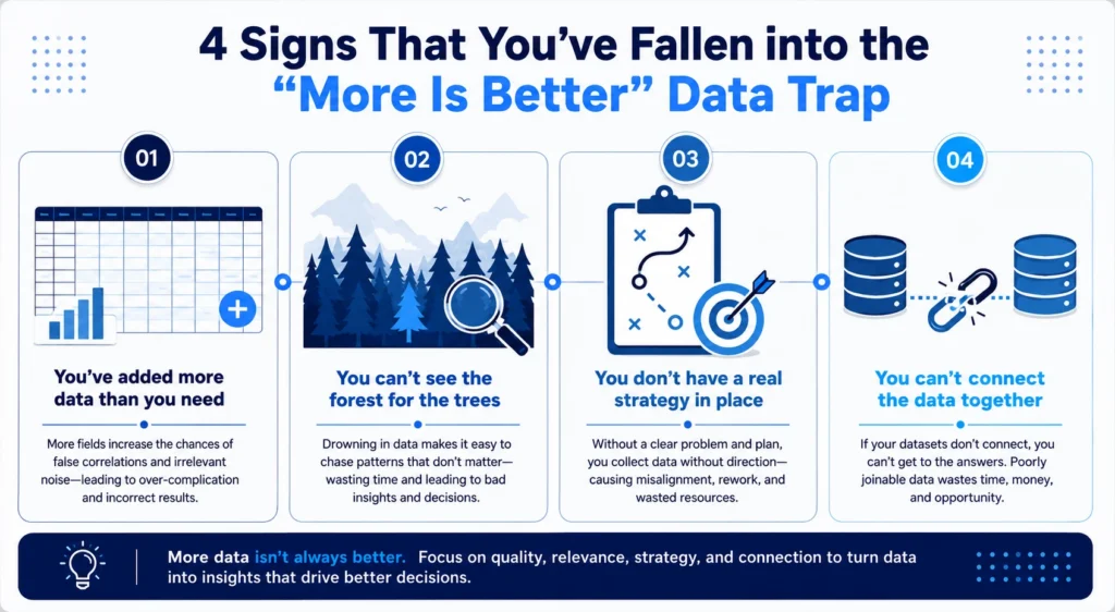 Infographic highlighting four warning signs of poor data quality, including irrelevant data, weak strategy, and disconnected datasets.