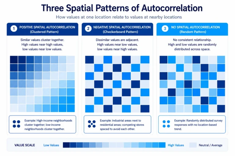 Infographic showing positive, negative, and random spatial autocorrelation patterns.