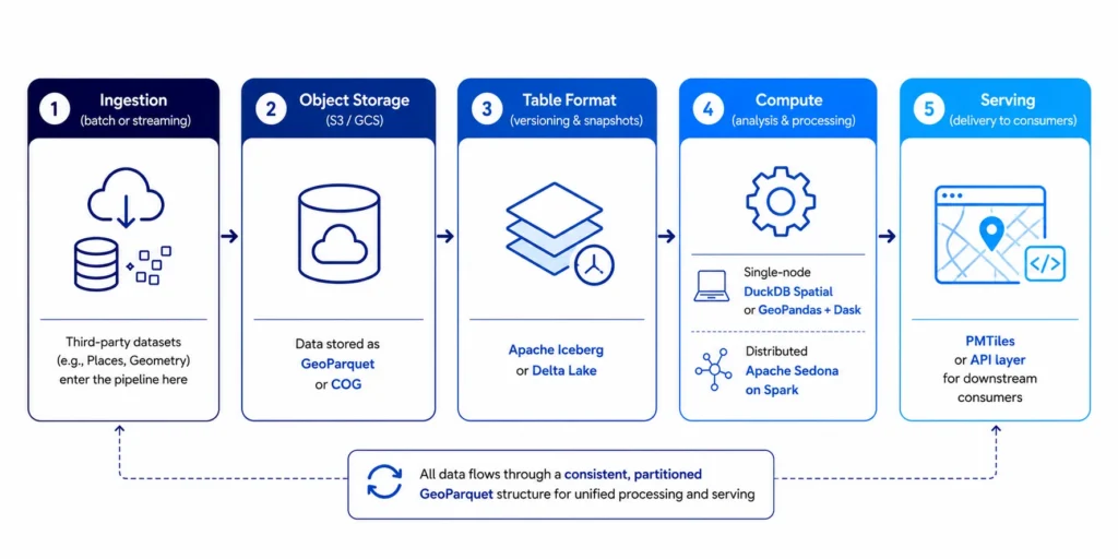 Large geospatial data reference architecture showing a five-stage pipeline from data ingestion to serving with modern cloud storage, table formats, compute engines, and APIs.
