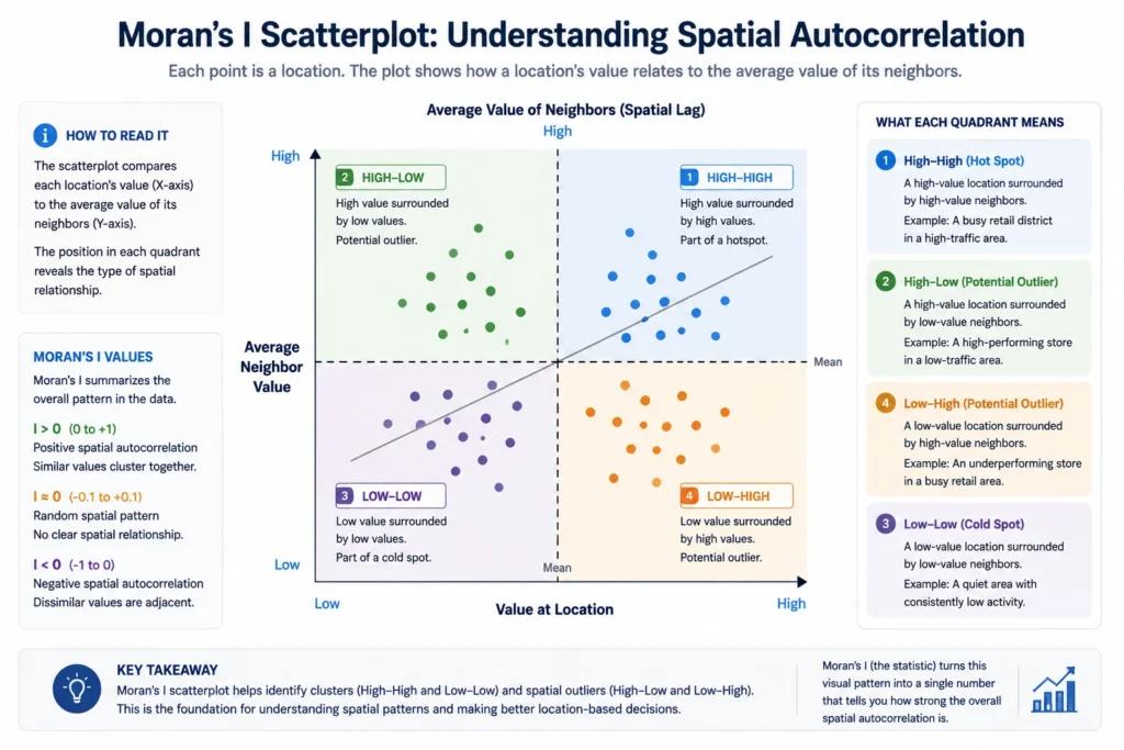 Moran’s I scatterplot infographic showing spatial autocorrelation clusters and outliers.