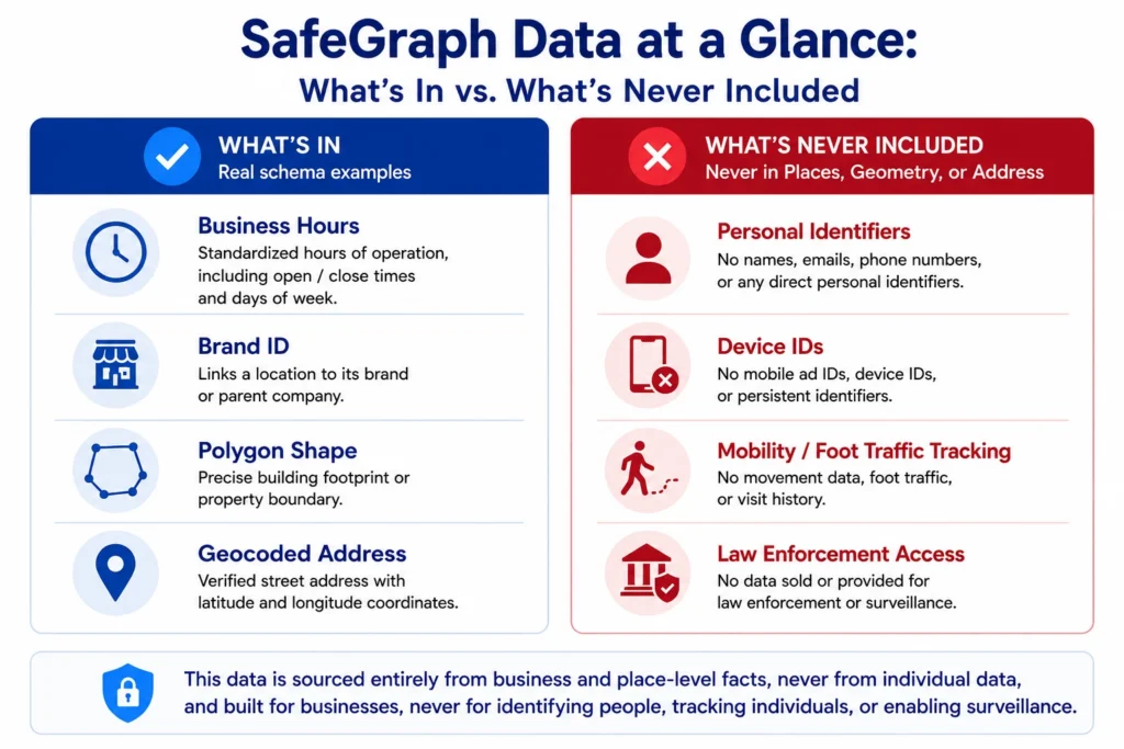 SafeGraph transparency commitments including public schema, release notes, data access, and academic program