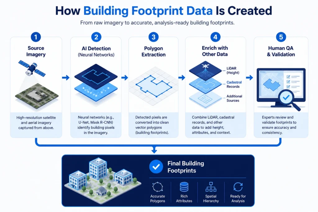 Workflow infographic showing how AI, imagery, LiDAR, and human QA create building footprint data.