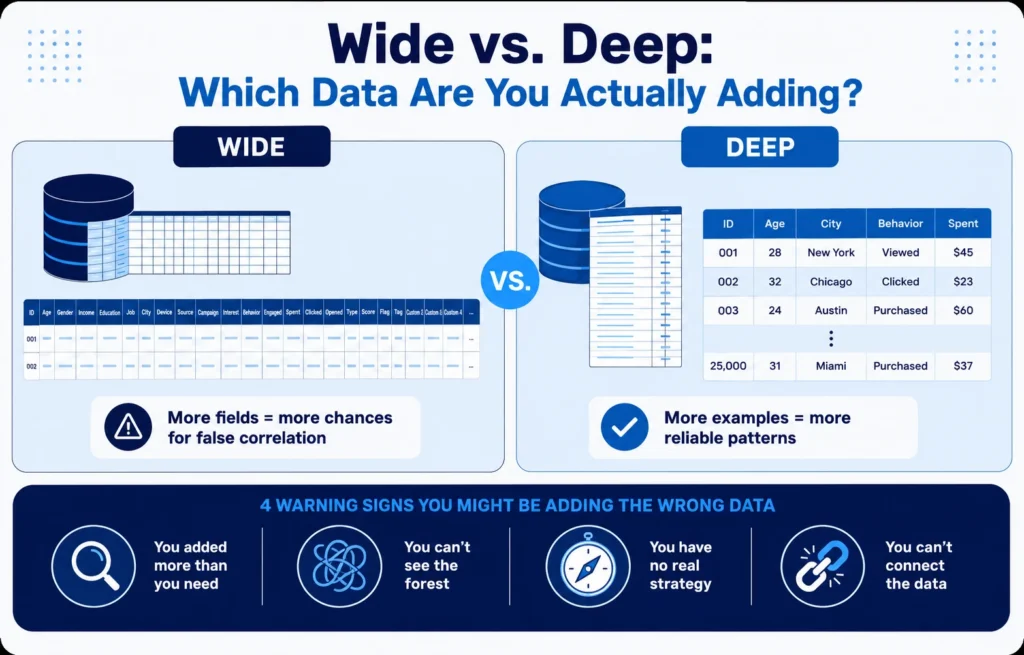 Wide vs. deep datasets infographic showing why deeper data improves analysis and reduces false correlations.