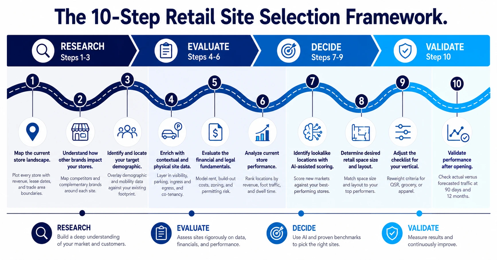 Infographic showing the 10-step retail site selection framework, grouped into Research, Evaluate, Decide, and Validate phases.