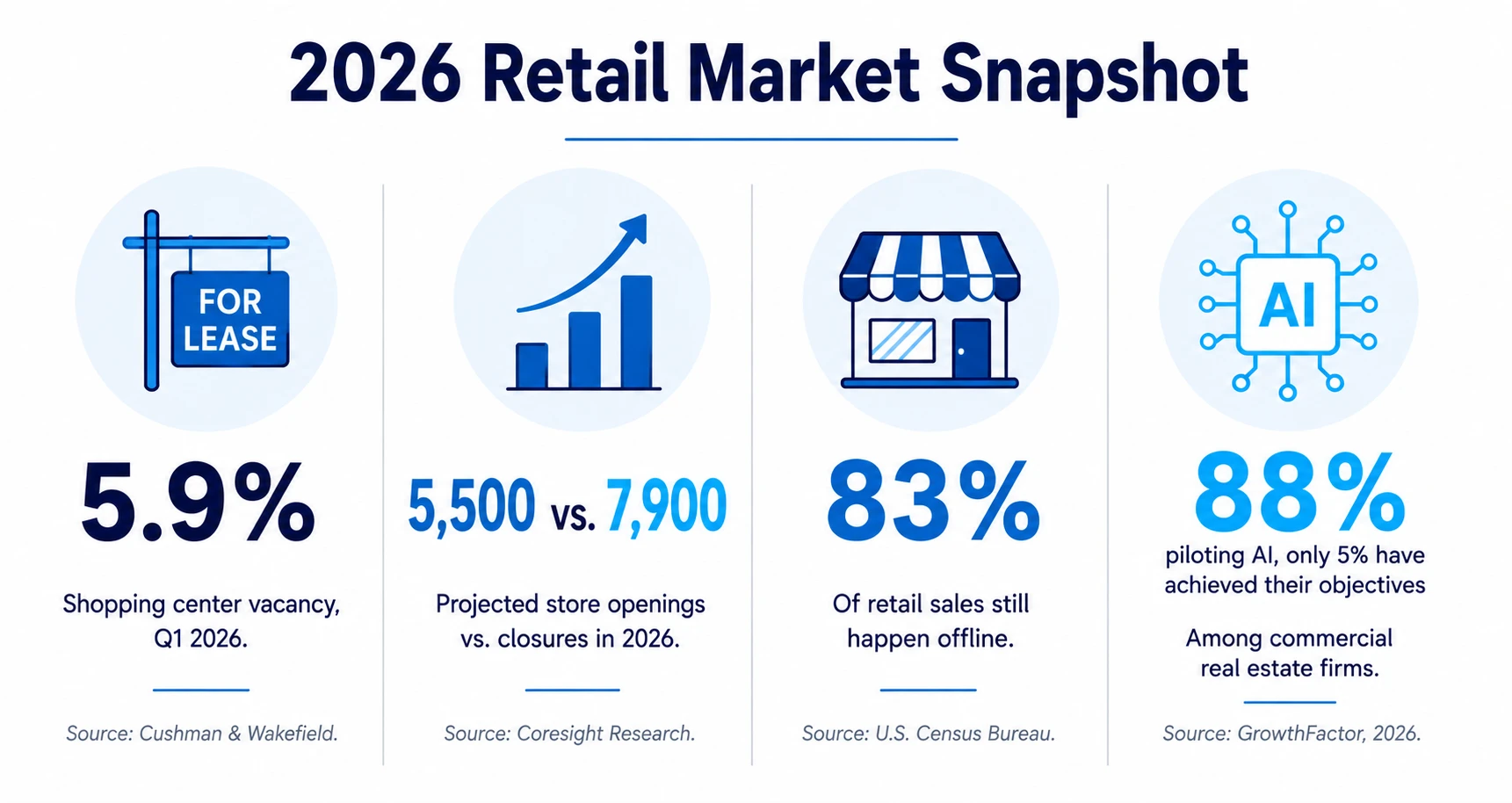 Infographic showing four 2026 retail site selection stats: 5.9% shopping center vacancy, 5,500 vs. 7,900 store openings vs. closures, 83% of sales offline, 88% of CRE firms piloting AI.