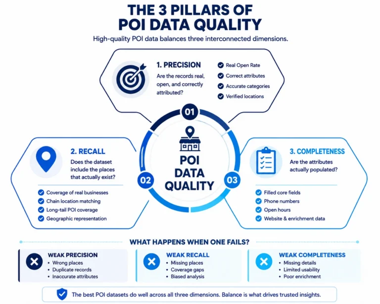 POI data quality infographic showing precision, recall, and completeness.