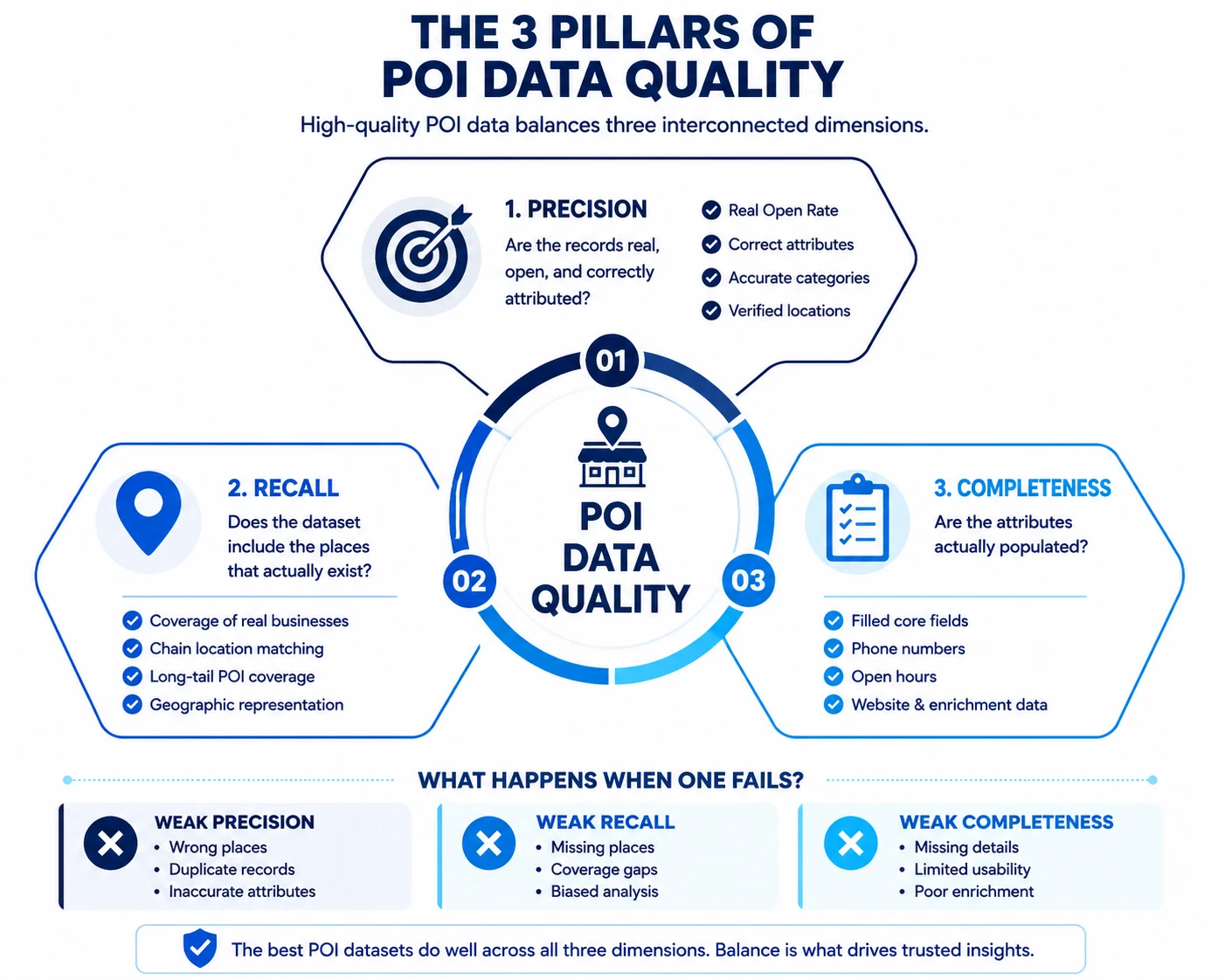 POI data quality infographic showing precision, recall, and completeness.