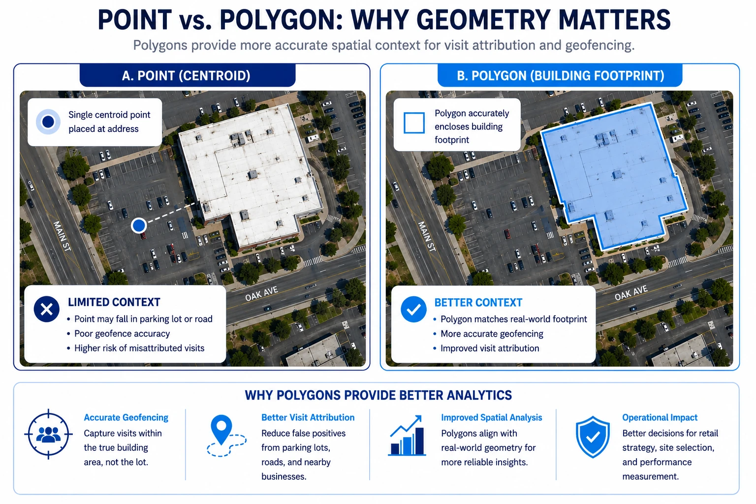 Point vs. polygon geometry infographic showing why building footprints improve geofencing and visit attribution.