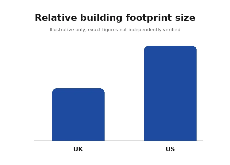 Average polygon size comparison, UK and US