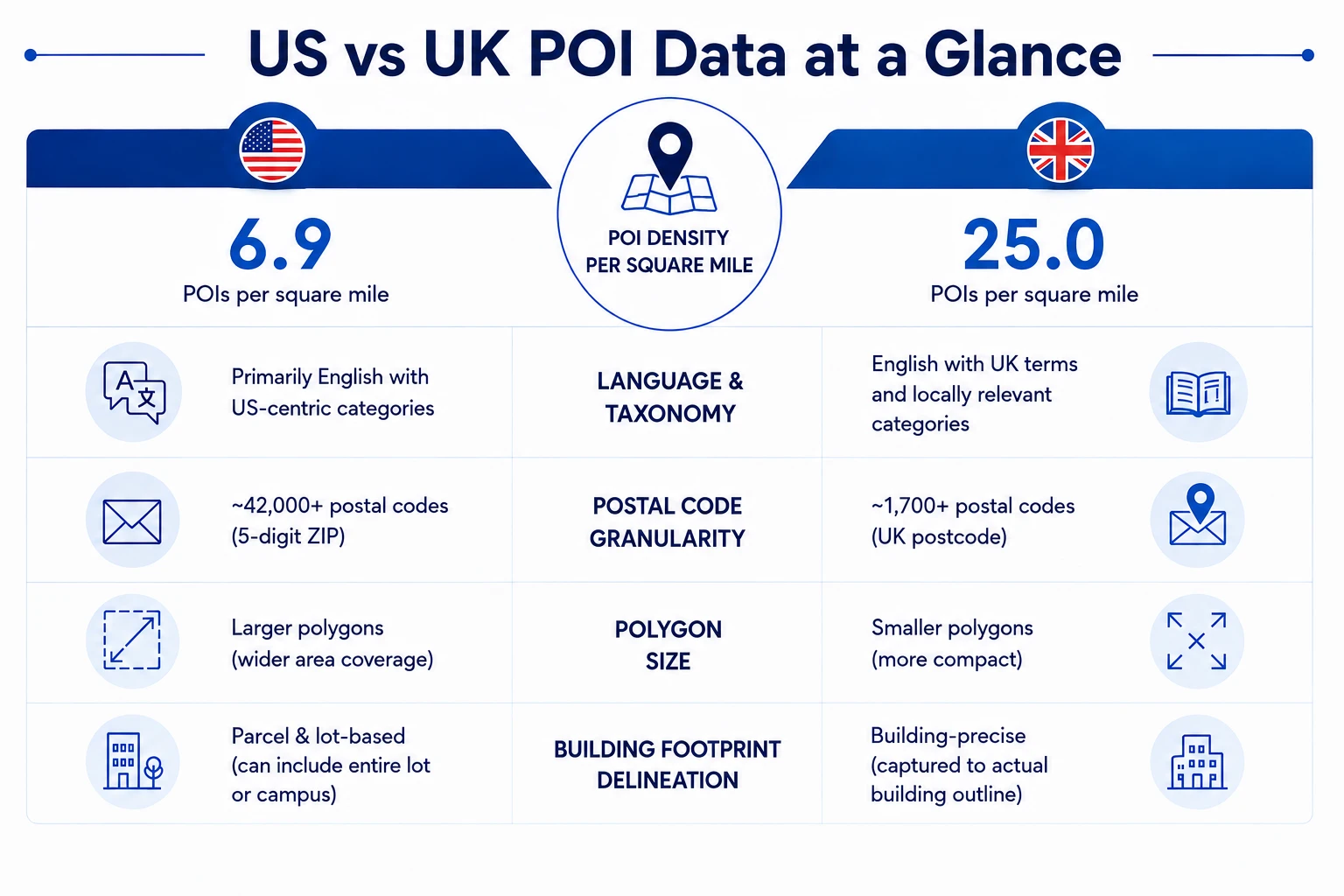 US vs UK POI data comparison infographic showing POI density, postal codes, polygon size, taxonomy, and building footprint differences.