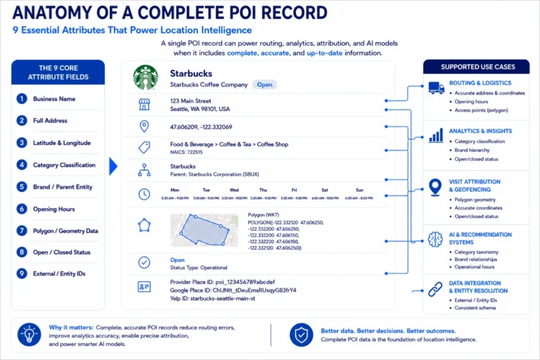 Anatomy of a complete POI record showing 9 essential attributes for location intelligence.